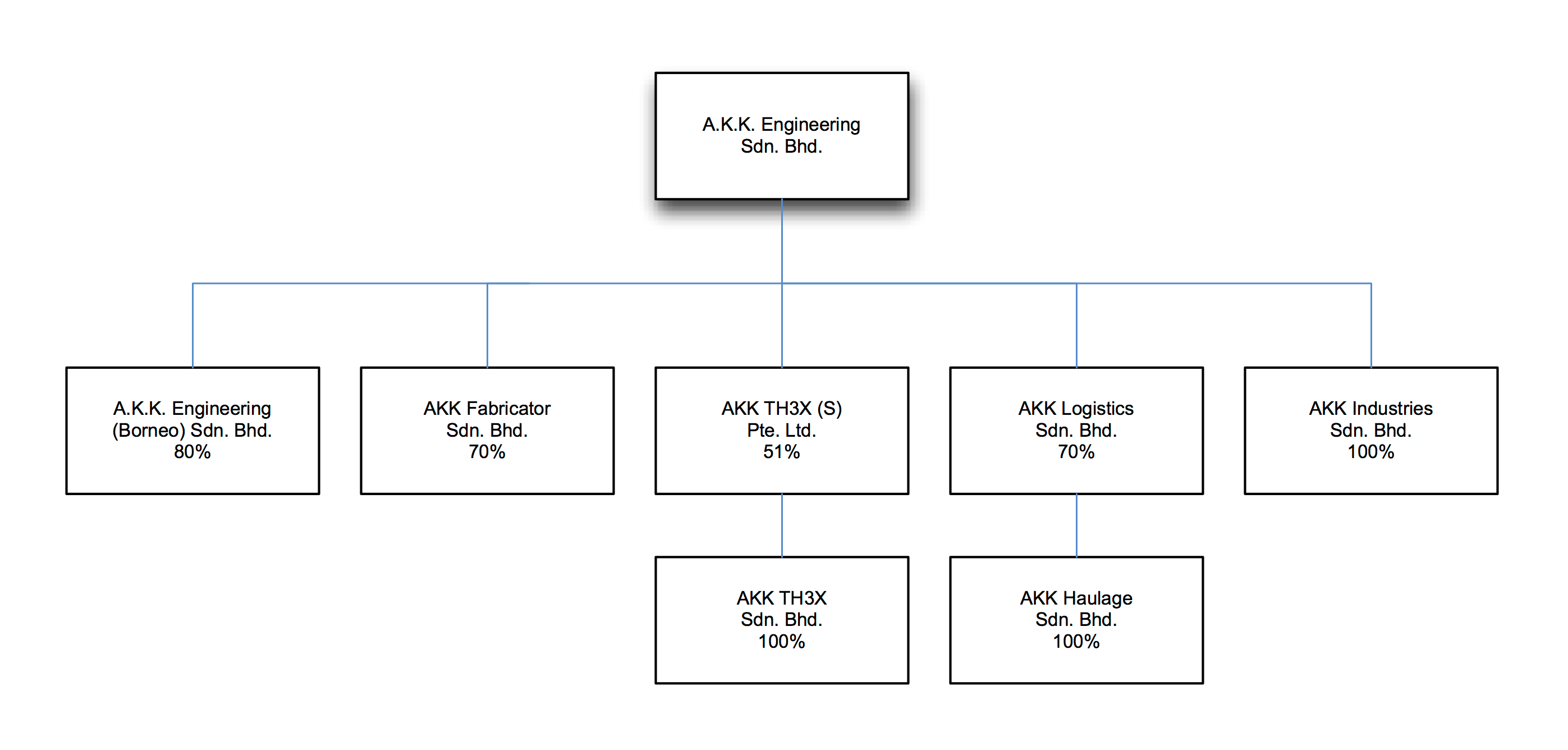 a-k-k-engineering-group-structure